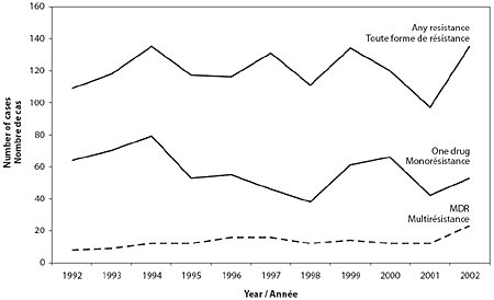 Figure 1. Trends in drug resistance reporting among the foreign-born, 1992-2002