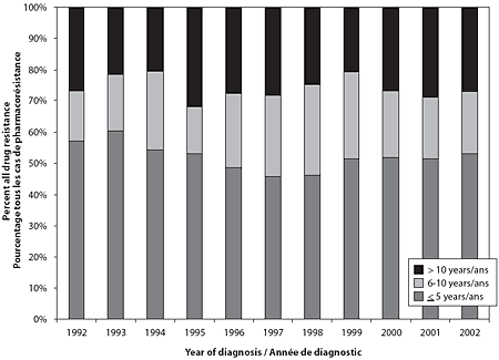 Figure 2. Proportion of all drug resistance by year of diagnosis and time since arrival in Canada