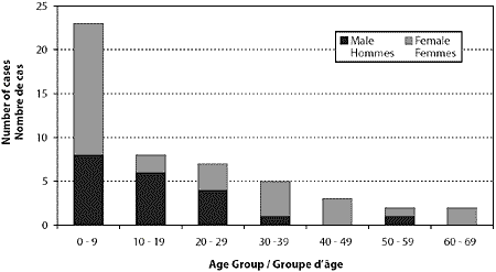 Figure 1. S. Enteritidis cases associated with Bakery X, by age and sex