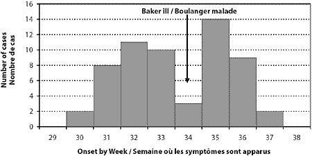 Figure 2. Epidemic curve of S. Enteritidis cases by date of illness onset