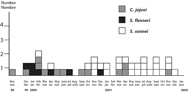 Figure 1. Nombre de patients infectés à Shigella spp. ou à Campylobacter jejuni résistant à érythro et cipro acquis au Québec, 1999-2001