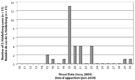 Figure 1. Epidemic Curve, Salmonella Heidelberg Outbreak, Edmonton, Alberta, 2004 