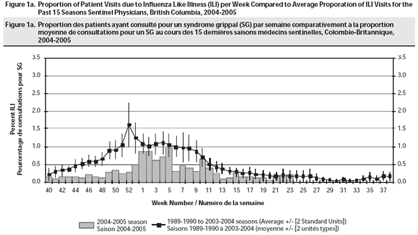 Figure 1a. Proportion of Patient Visits due to Influenza Like Illness (ILI) per Week Compared to Average Proportion of ILI Visits for the Past 15 Seasons Sentinel Physicians, British Columbia, 2004-2005