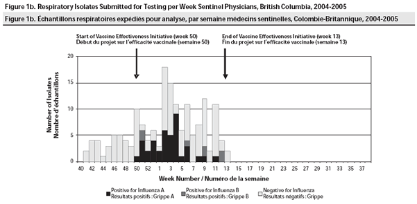 Figure 1b. Respiratory Isolates Submitted for Testing per Week Sentinel Physicians, British Columbia, 2004-2005