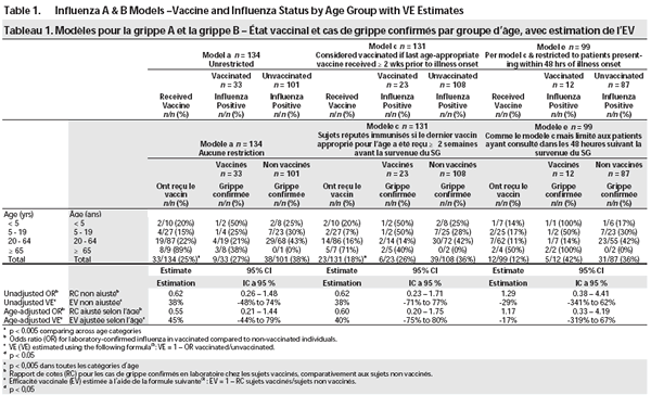 Table 1. Influenza A & B Models - Vaccine and Influenza Status by Age Group with VE Estimates