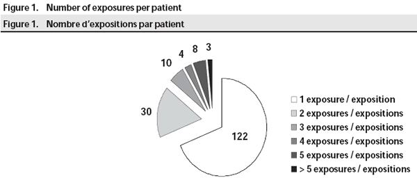 Figure 1. Number of exposures per patient