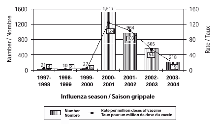 Nombre de cas répondant à la définition du syndrome oculo-respiratoire et taux pour un milion de doses du vaccin (de 1997-1998 à 2003-2004)