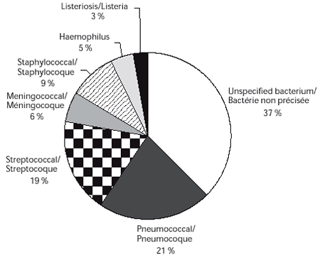 Figure 1. Étiologie de la méningite bactérienne au Canada de 1994-1995 à 2000-2001