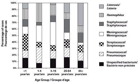 Figure 2. Biology of bacterial meningitis by age group