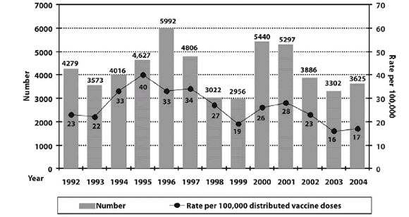 Figure 10. Number of AEFI reports and reporting rates per 100,000 doses of distributed* vaccines, 1992 to 2004