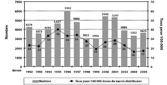 Figure 10. Nombre de rapports d'ESSI et taux de déclaration pour 100 000 doses de vaccin distribuées*, de 1992 à 2004