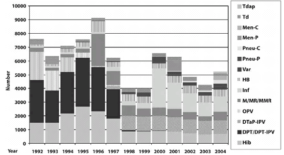Figure 12. Vaccines types in AEFI reports by year of immunization, 1992 to 2004