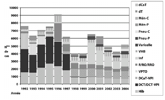 Figure 12. Types de vaccins contenus dans les rapports d'ESSI, selon l'année de vaccination, de 1992 à 2004