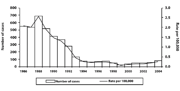 Figure 1. Reported cases of invasive Haemophilus influenzae type b disease, Canada, 1986 to 2004