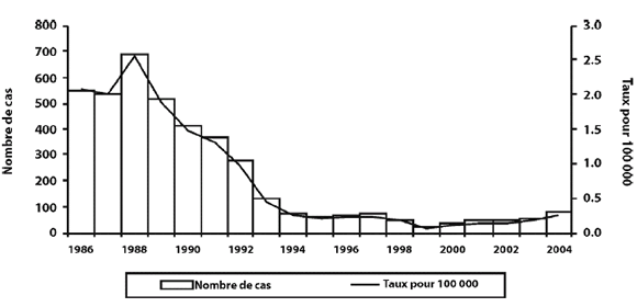 Figure 1. Cas d'infections invasives à Haemophilus influenzae de type b déclarés, Canada, de 1986 à 2004