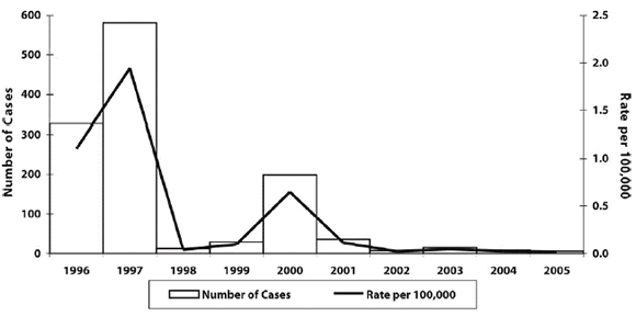 Figure 3. Reported cases of measles, Canada, 1996 to 2005