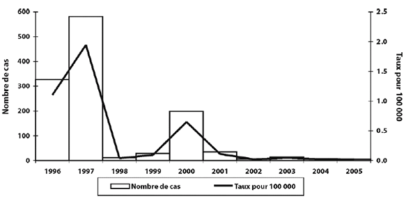 Figure 3. Cas de rougeole signalés, Canada, de 1996 à 2005