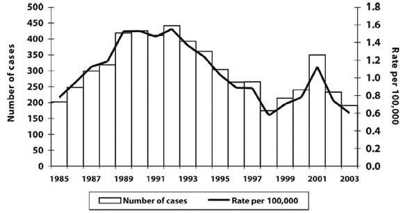 Figure 4. Reported cases of IMD, Canada, 1985 to 2003