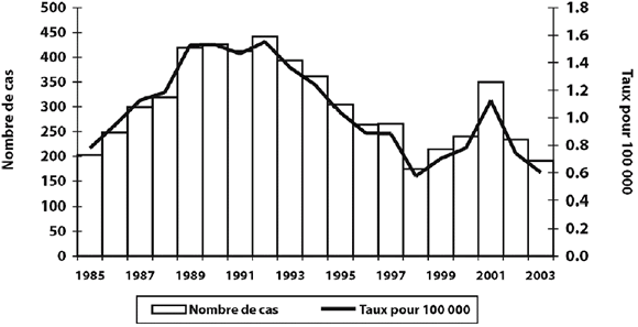 Figure 4. Cas de MI signalés, Canada, de 1985 à 2003