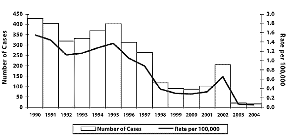 Figure 5. Reported cases ofmumps, Canada, 1990 to 2004