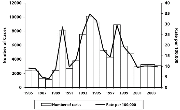Figure 6. Reported cases of pertussis, Canada, 1985 to 2004