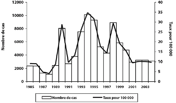 Figure 6. Cas de coqueluche signalés, Canada, de 1985 à 2004