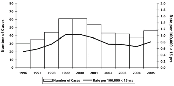 Figure 7. Non-polio AFP reporting rate, Canada, 1996 to 2005
