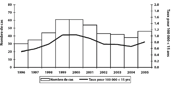Figure 7. Taux de déclaration des cas de PFA non poliomyélitique, Canada, de 1996 à 2005