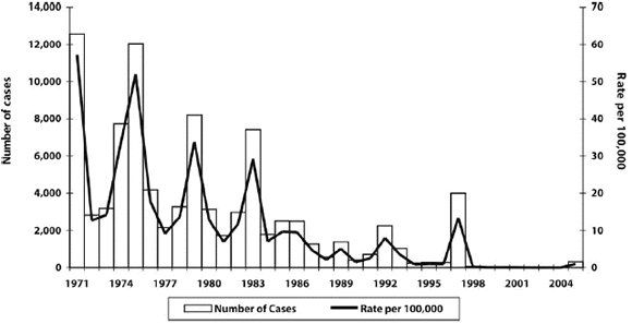 Figure 8. Reported cases of rubella, Canada, 1971 to 2005