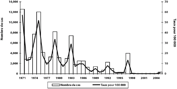 Figure 8. Cas de rubéole signalés, Canada, de 1971 à 2005