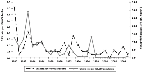 Figure 9. Incidence rates of CRS and rubella, Canada, 1980 to 2005