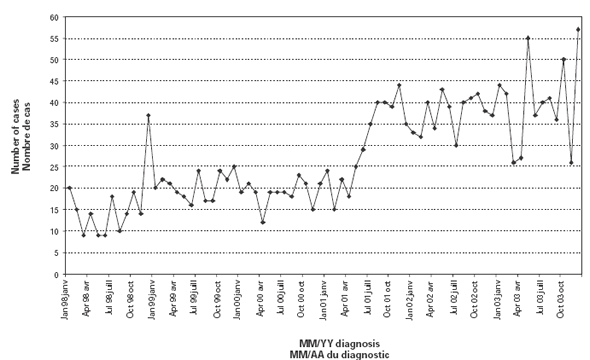 Figure 1. Number of N. gonorrhea cases reported to Alberta Health and Wellness from the Capital Health Region between 1 January, 1998 and 31 December, 2003
