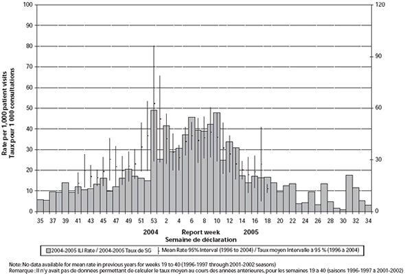 Figure 4. Taux hebdomadaire de SG normalisé selon l'âge et pondéré par secteur de recensement, Canada, 2004-2005, comparativement aux saisons 1996 à 2004 (moyenne avec intervalles de confiance à 95%)
