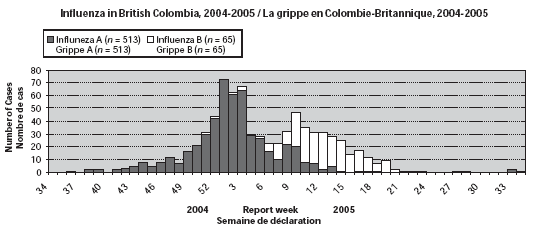 La grippe en Colombie-Britannique, 2004-2005
