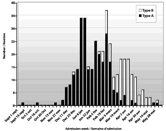 Figure 1. Nombre d'enfants admis pour une grippe selon la semaine d'admission et le type de grippe, 2004-2005