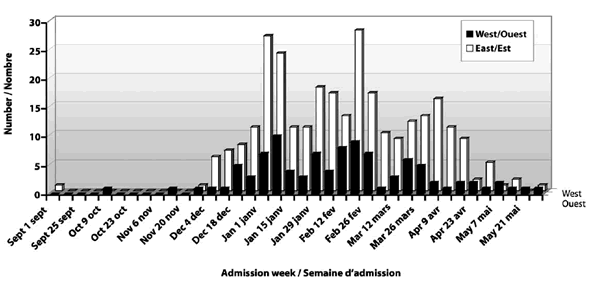 Figure 2. Nombre d'enfants admis pour une grippe selon la semaine d'admission et le centre, 2004-2005