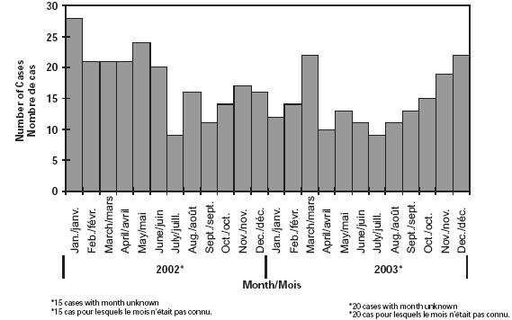 Figure 4. Distribution des cas de MI selon le mois, 2002-2003 