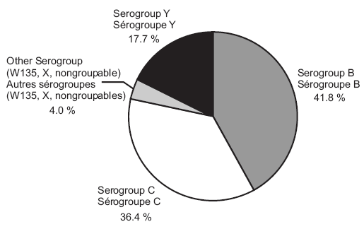 Figure 5. Distribution des cas de MI selon le sérogroupe, 2002 (n = 220*)