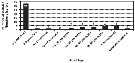 Figure 1. Age distution of 52 cases of invasive Haemophilus influenzae disease