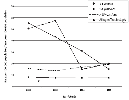 Figure 1. Incidence de PI signalé par groupe d'âge