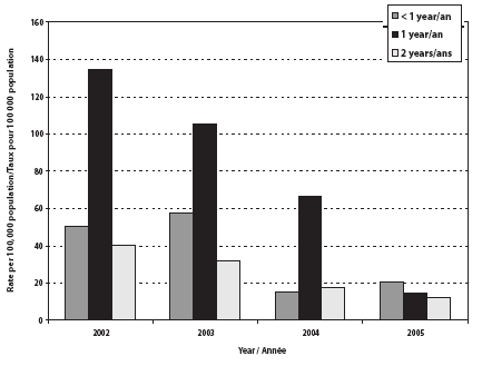 Figure 2. Incidence of reported IPD in children < 3 years of age