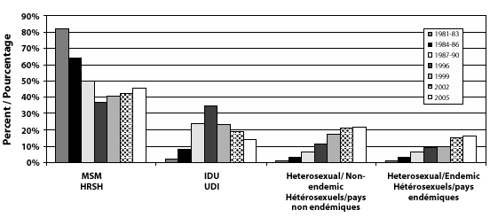 Estimated exposure category distributions (%) of new HIV infections in Canada, by time period