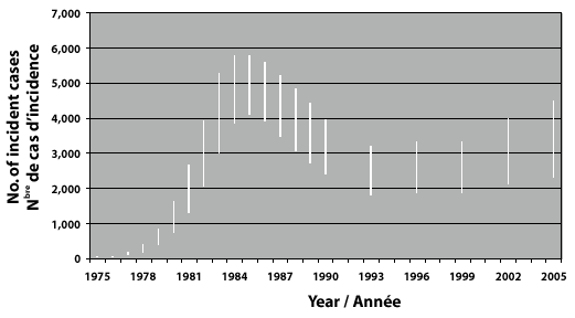 Estimated range of uncertainty (represented by vertical bars) in the number of new HIV infections in Canada, for selected years of infection