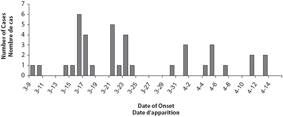 Figure 1. Cas de conjonctivite dont la date d'apparition est connue, Collectivité A et régions environnantes, du 9 mars au 14 avril 2005