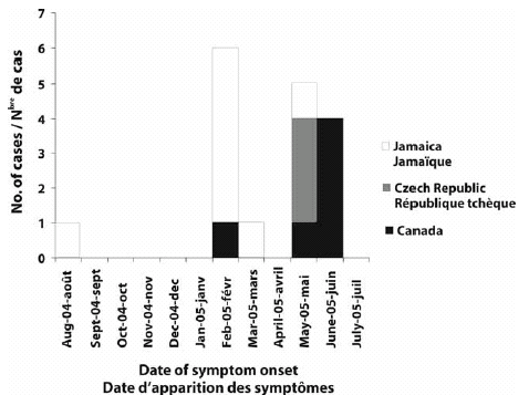 Figure 2. Cases of Salmonella Enteritidis SENXAI.0003, SENBNI.0003, PT 8, by location of exposure and date of onset, New Brunswick, Nova Scotia, and Prince Edward Island, August 2004 to July 2005 (n = 17)