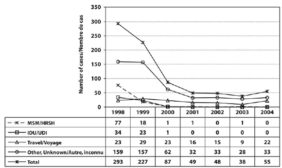 Figure 1. Groupes de facteurs de risque à l'égard de l'hépatite A : Données du suivi réalisé par les autorités sanitaires de la Colombie-Britannique, 1998-2004.