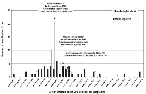 Figure 1. Courbe épidémique, éclosion de grippe A, Cobourg, Ontario, du 10 janvier au 21 février 2005