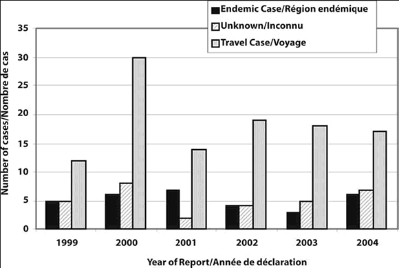 Figure 1. Cas de maladie de Lyme par année de déclaration et antécédents en matière de voyage, Ontario, 1999-2004 (n = 172)