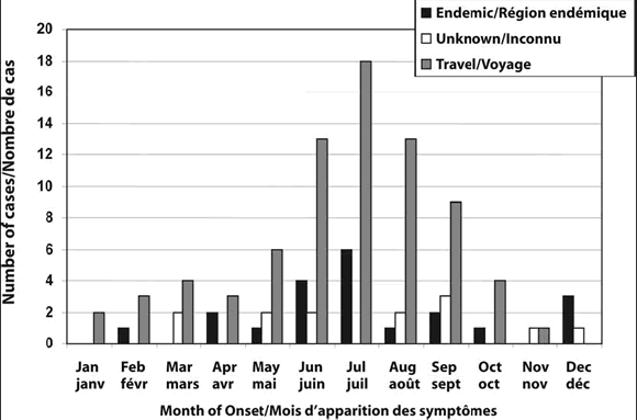 Figure 2. Cas de maladie de Lyme selon le mois d'apparition des symptômes et les antécédents en matière de voyage, Ontario, 1999-2004 (n = 110)