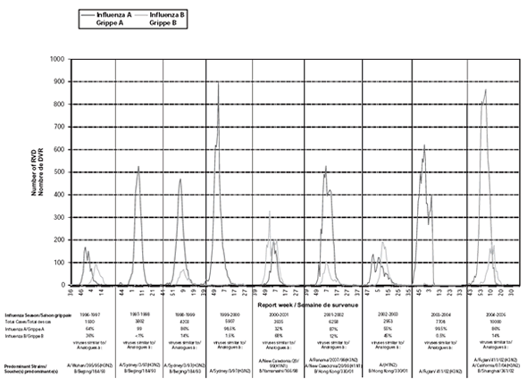 Figure 3. Distribution saisonnière des données individuelles par type de virus grippal et par semaine de survenue, Canada, 1996-2005